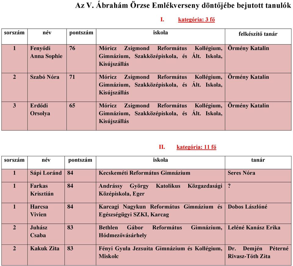 Iskola, Kisújszállás Örmény Katalin 2 Szabó Nóra 71 Móricz Zsigmond Református Kollégium, Gimnázium, Szakközépiskola, és Ált.