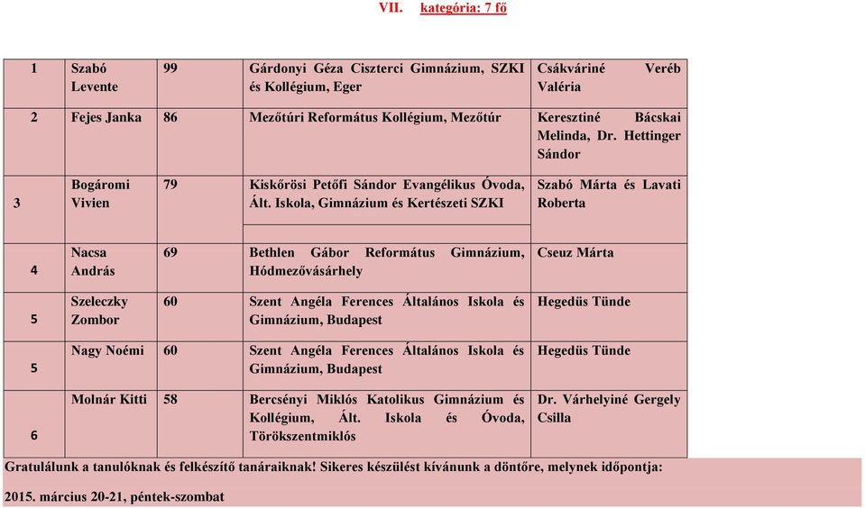 Iskola, Gimnázium és Kertészeti SZKI Szabó Márta és Lavati Roberta 4 Nacsa András 69 Bethlen Gábor Református Gimnázium, Hódmezővásárhely Cseuz Márta 5 Szeleczky Zombor 60 Szent Angéla Ferences