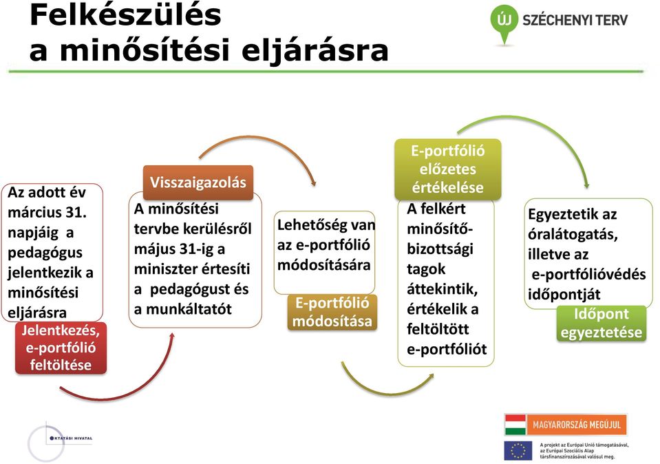 kerülésről május 31-ig a miniszter értesíti a pedagógust és a munkáltatót Lehetőség van az e-portfólió módosítására E-portfólió