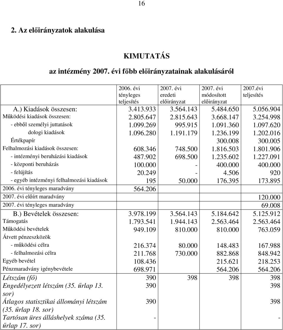 360 1.097.620 dologi kiadások 1.096.280 1.191.179 1.236.199 1.202.016 Értékpapír 300.008 300.005 Felhalmozási kiadások összesen: 608.346 748.500 1.816.503 1.801.