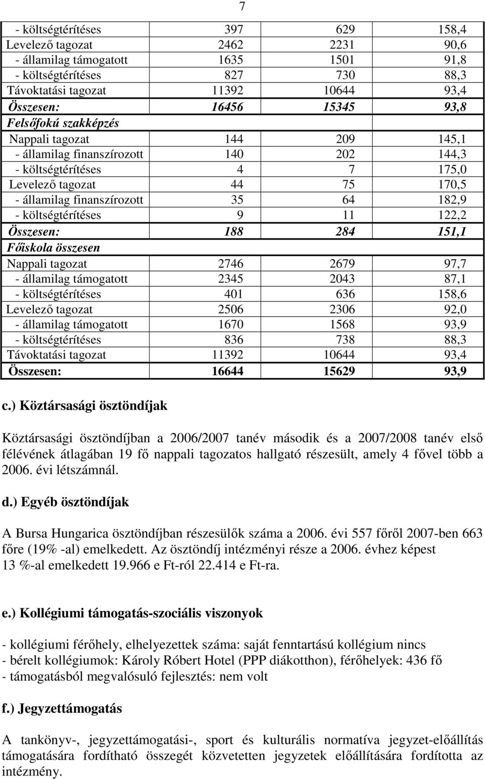 költségtérítéses 9 11 122,2 Összesen: 188 284 151,1 Főiskola összesen Nappali tagozat 2746 2679 97,7 - államilag támogatott 2345 2043 87,1 - költségtérítéses 401 636 158,6 Levelező tagozat 2506 2306