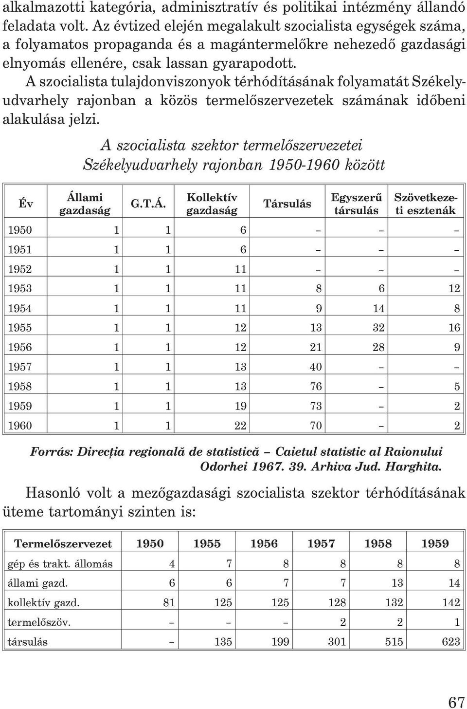 A szocialista tulajdonviszonyok térhódításának folyamatát Székelyudvarhely rajonban a közös termelõszervezetek számának idõbeni alakulása jelzi.