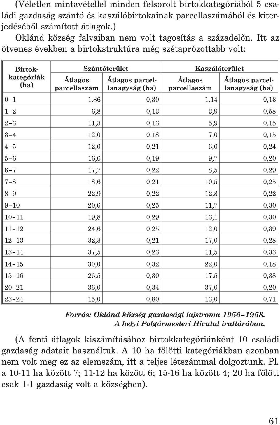 Itt az ötvenes években a birtokstruktúra még szétaprózottabb volt: Birtokkategóriák (ha) Átlagos parcellaszám Szántóterület Átlagos parcellanagyság (ha) Átlagos parcellaszám Kaszálóterület Átlagos