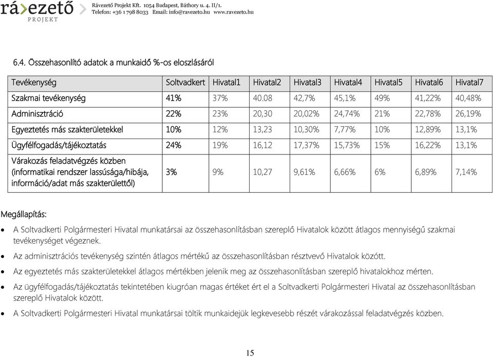 24% 19% 16,12 17,37% 15,73% 15% 16,22% 13,1% Várakozás feladatvégzés közben (informatikai rendszer lassúsága/hibája, információ/adat más szakterülettől) 3% 9% 10,27 9,61% 6,66% 6% 6,89% 7,14%