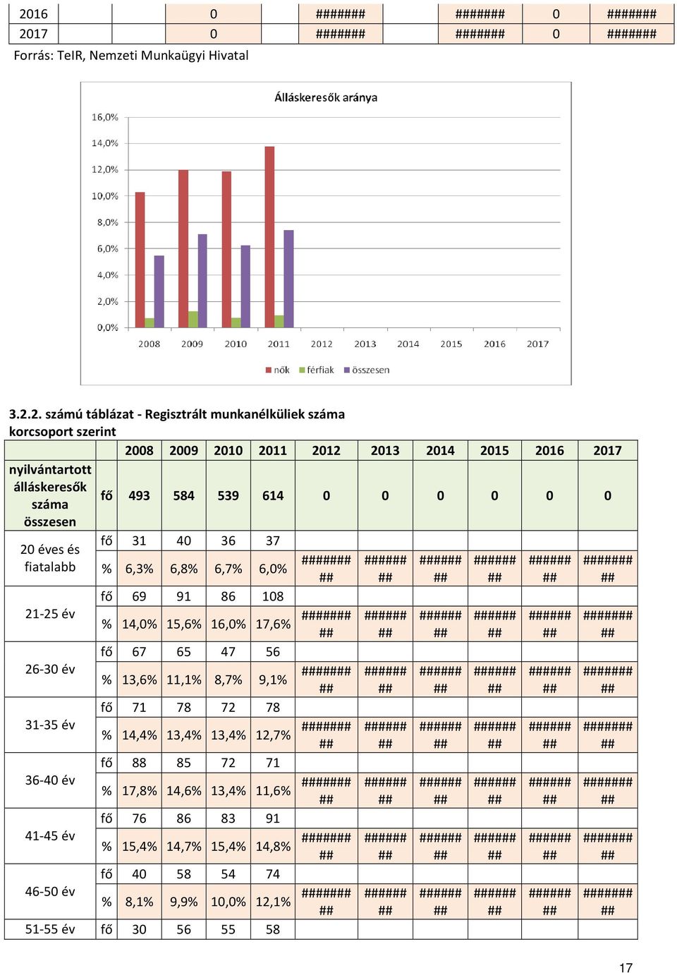 év 41-45 év 46-50 év fő 69 91 86 108 % 14,0% 15,6% 16,0% 17,6% fő 67 65 47 56 % 13,6% 11,1% 8,7% 9,1% fő 71 78 72 78 % 14,4% 13,4% 13,4% 12,7% fő 88 85 72 71 % 17,8% 14,6% 13,4% 11,6% fő 76 86 83 91