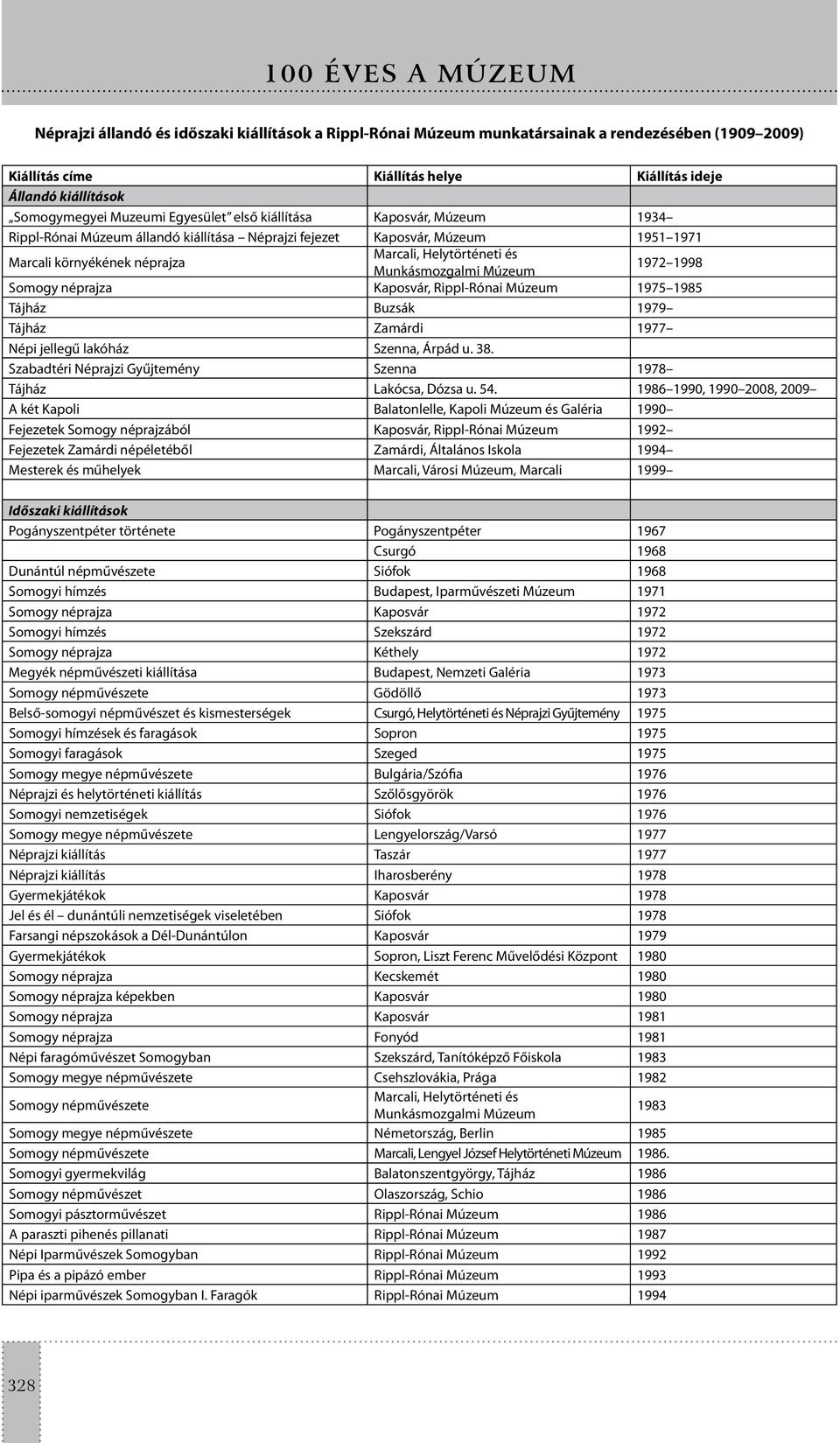 Helytörténeti és Munkásmozgalmi Múzeum 1972 1998 Somogy néprajza Kaposvár, Rippl-Rónai Múzeum 1975 1985 Tájház Buzsák 1979 Tájház Zamárdi 1977 Népi jellegű lakóház Szenna, Árpád u. 38.