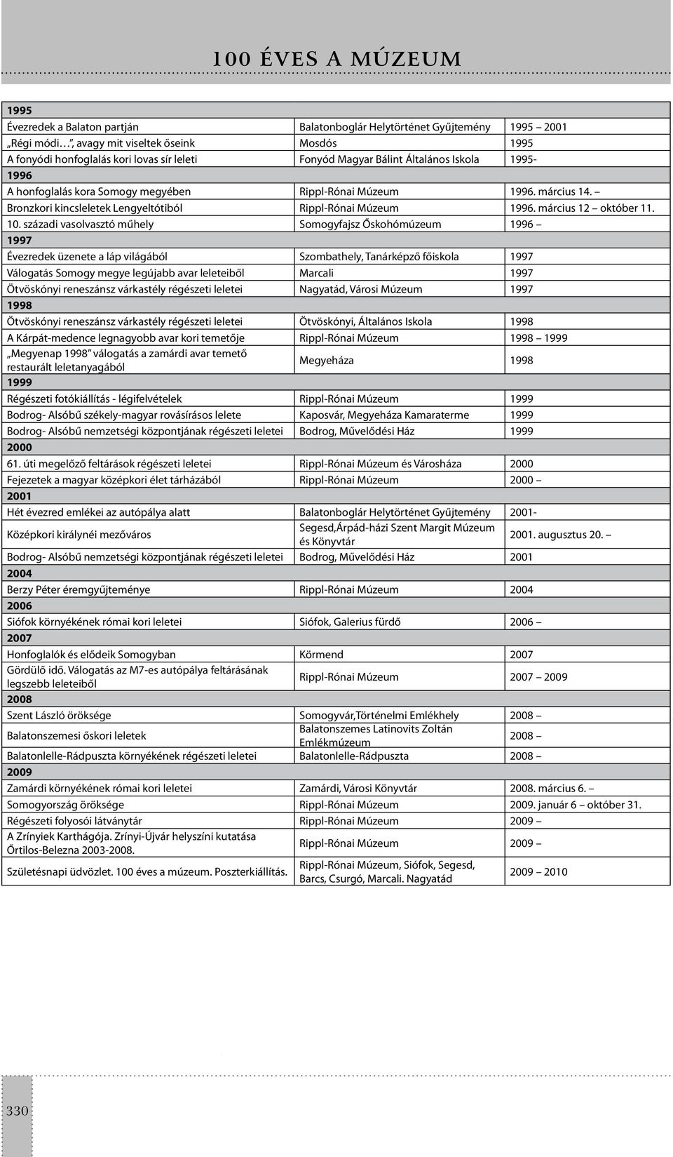 10. századi vasolvasztó műhely Somogyfajsz Őskohómúzeum 1996 1997 Évezredek üzenete a láp világából Szombathely, Tanárképző főiskola 1997 Válogatás Somogy megye legújabb avar leleteiből Marcali 1997