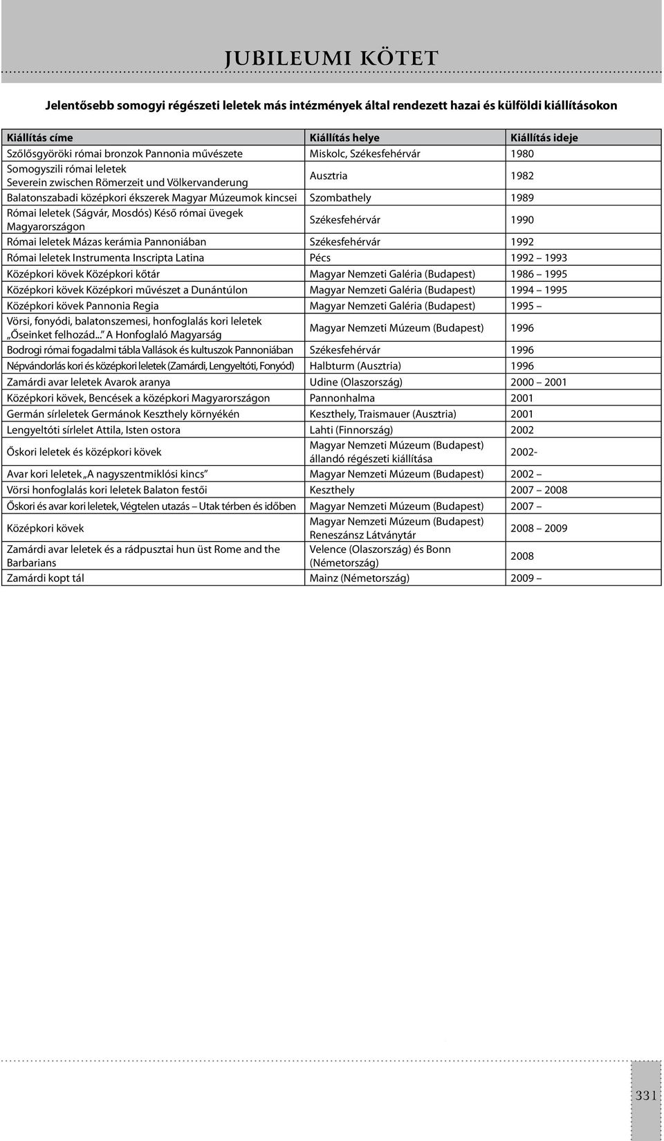 Szombathely 1989 Római leletek (Ságvár, Mosdós) Késő római üvegek Magyarországon Székesfehérvár 1990 Római leletek Mázas kerámia Pannoniában Székesfehérvár 1992 Római leletek Instrumenta Inscripta