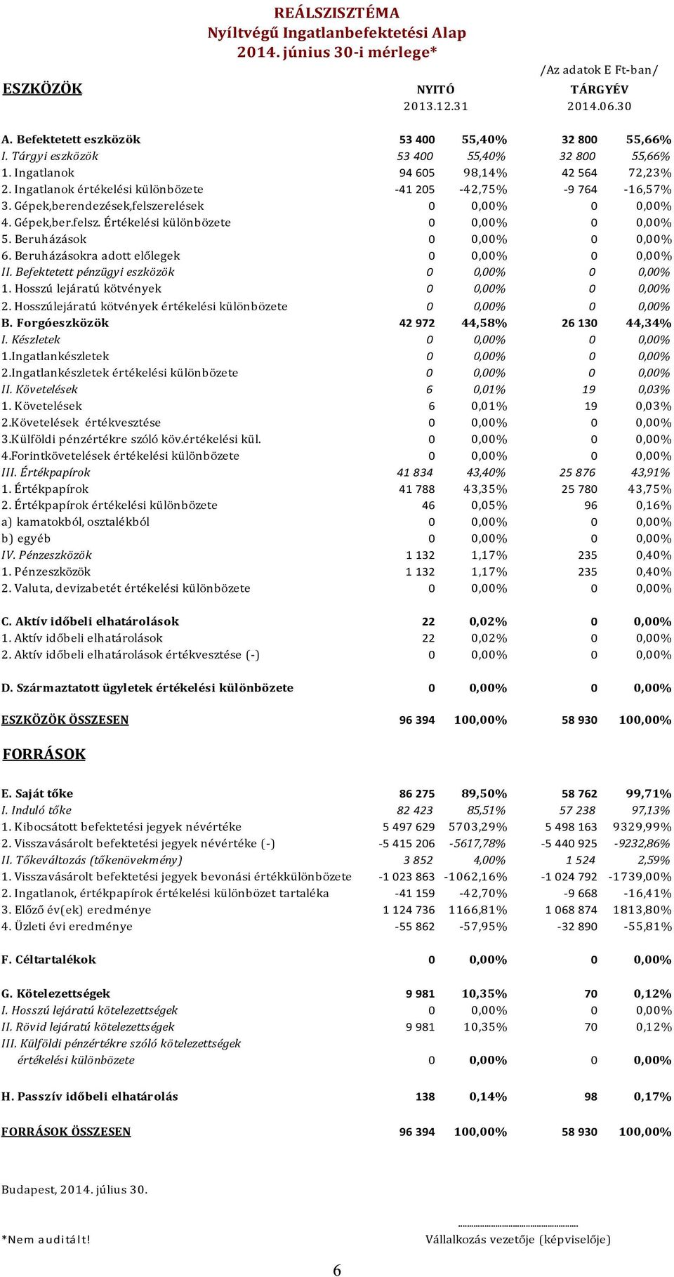 Gépek,berendezések,felszerelések 0 0,00% 0 0,00% 4. Gépek,ber.felsz. Értékelési különbözete 0 0,00% 0 0,00% 5. Beruházások 0 0,00% 0 0,00% 6. Beruházásokra adott előlegek 0 0,00% 0 0,00% II.