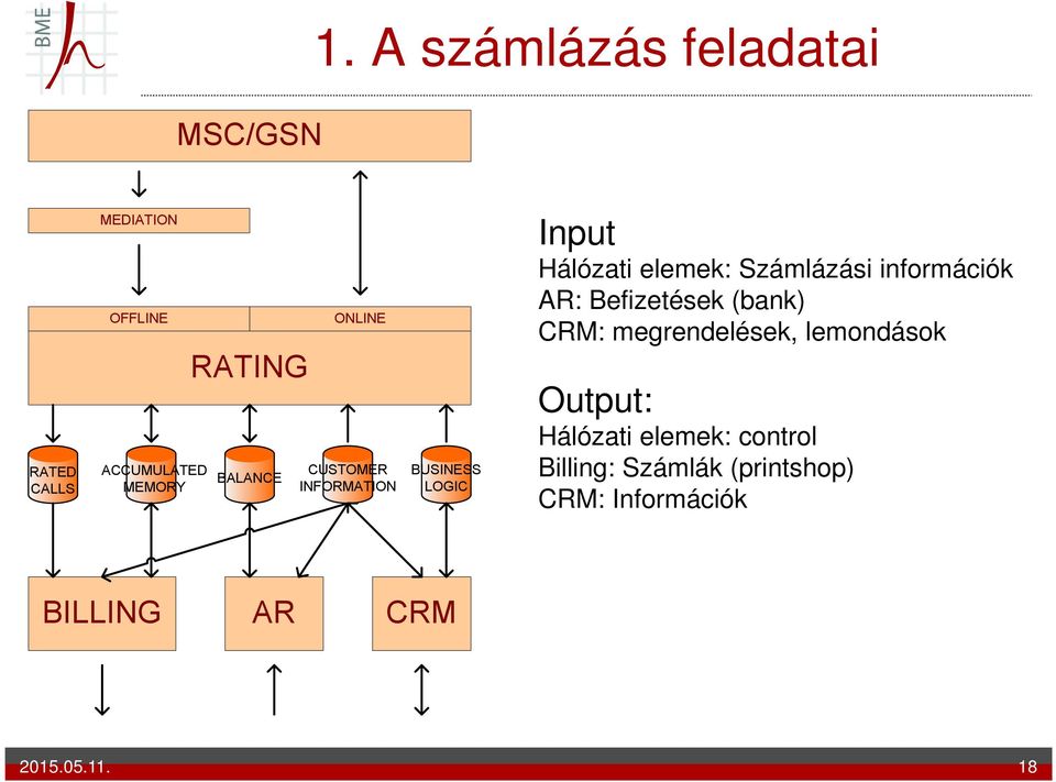 ONLINE CUSTOMER INFORMATION BUSINESS LOGIC Input Hálózati elemek: Számlázási