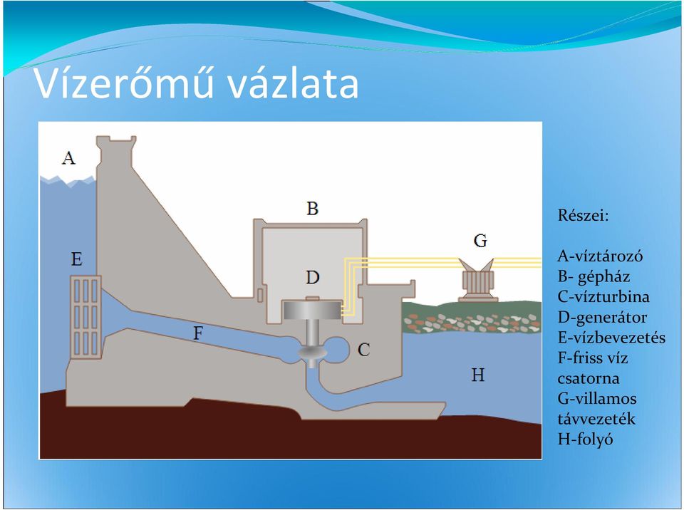 C-vízturbina D-generátor