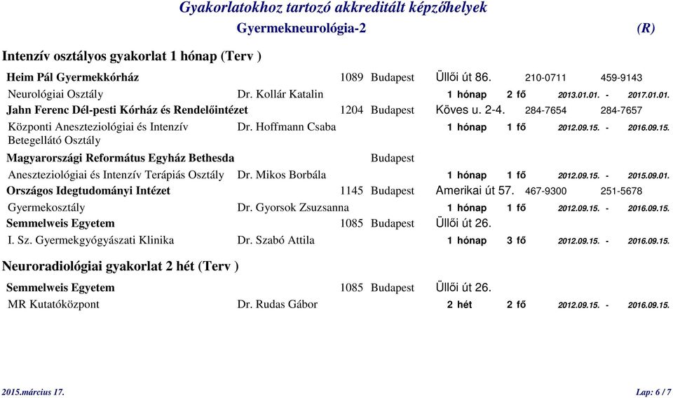 - 2016.09.15. Betegellátó Osztály Aneszteziológiai és Intenzív Terápiás Osztály Dr. Mikos Borbála 1 hónap 1 fő 2012.09.15. - 2015.09.01. Országos Idegtudományi Intézet 1145 Amerikai út 57.