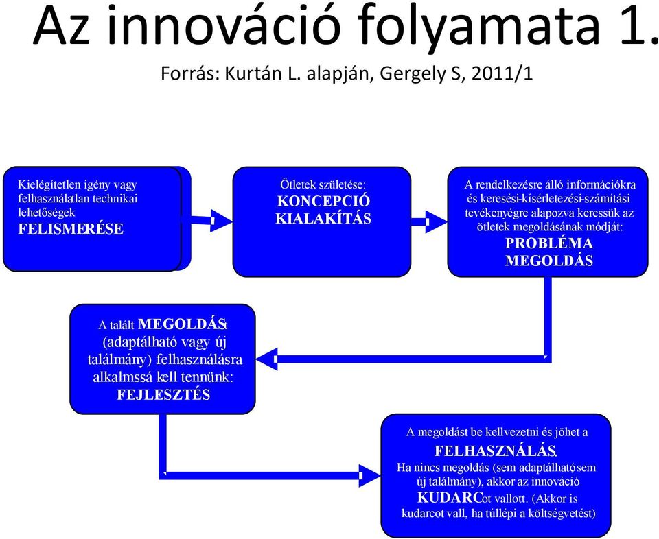 álló információkra és keresési - kísérletezési - számítási tevékeny égre alapozva keressük az ötletek megoldásának módját: PROBLÉMA MEGOLDÁS A talált MEGOLDÁS t