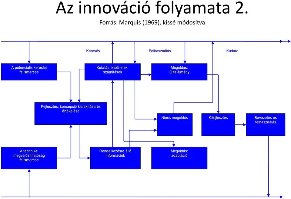 felismerése Kutatás, kísérletek, számítások Megoldás: új találmány Fejlesztés, koncepció