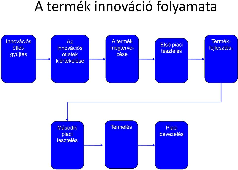 Első piaci tesztelés A termék megtervezése