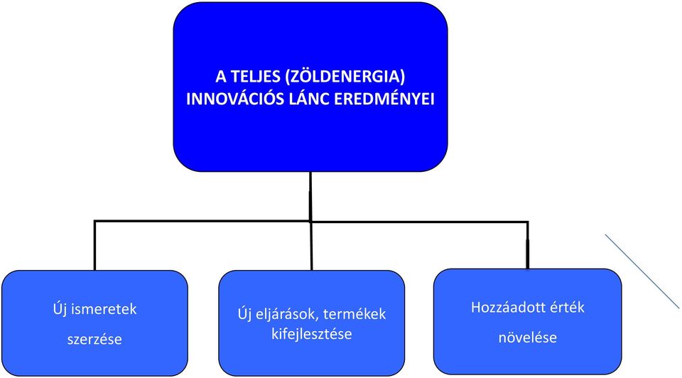 szerzése Új eljárások, termékek