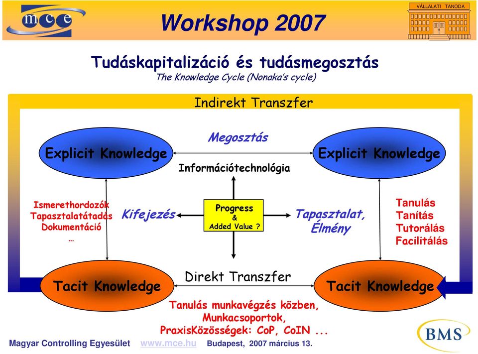 Dokumentáció Kifejezés Progress & Added Value?