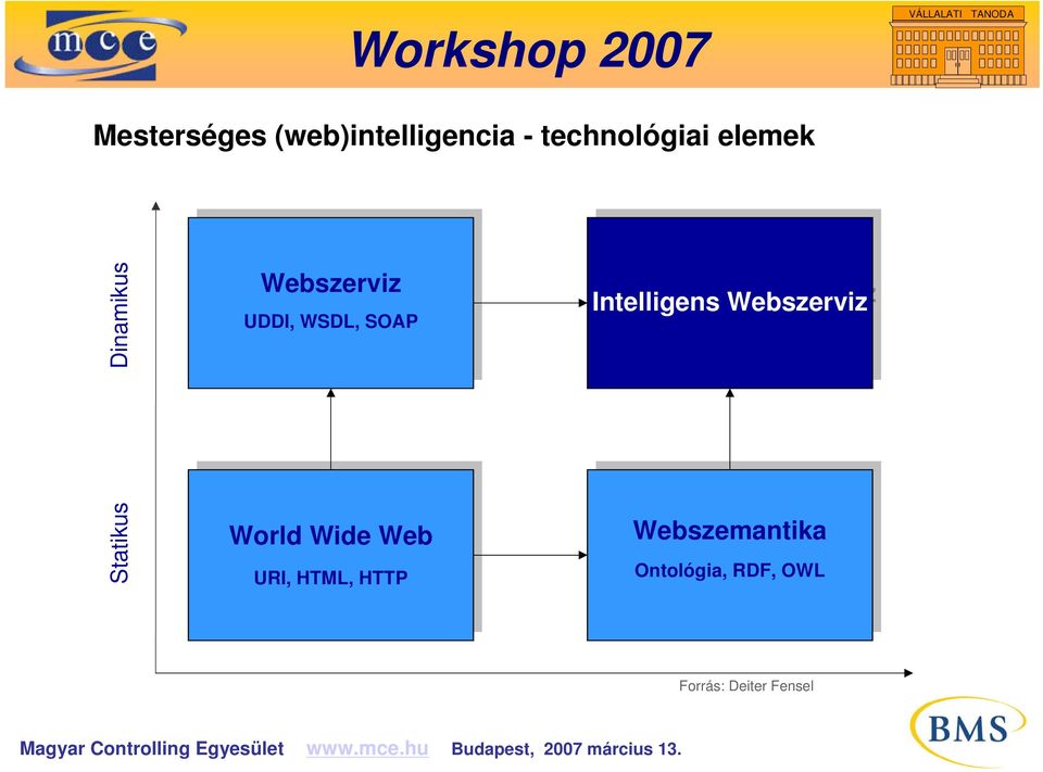 Webszerviz Statikus World World Wide Wide Web Web URI, URI, HTML, HTML,