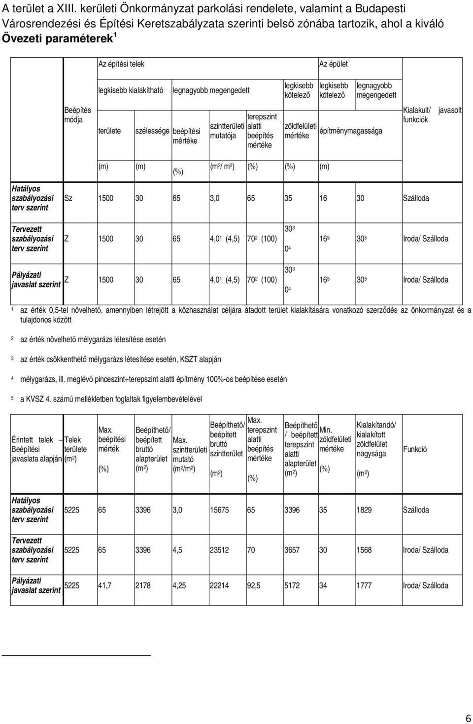 épület legkisebb kialakítható legnagyobb megengedett legkisebb kötelezı legkisebb kötelezı legnagyobb megengedett Beépítés módja területe szélessége beépítési szintterületi mutatója terepszint alatti