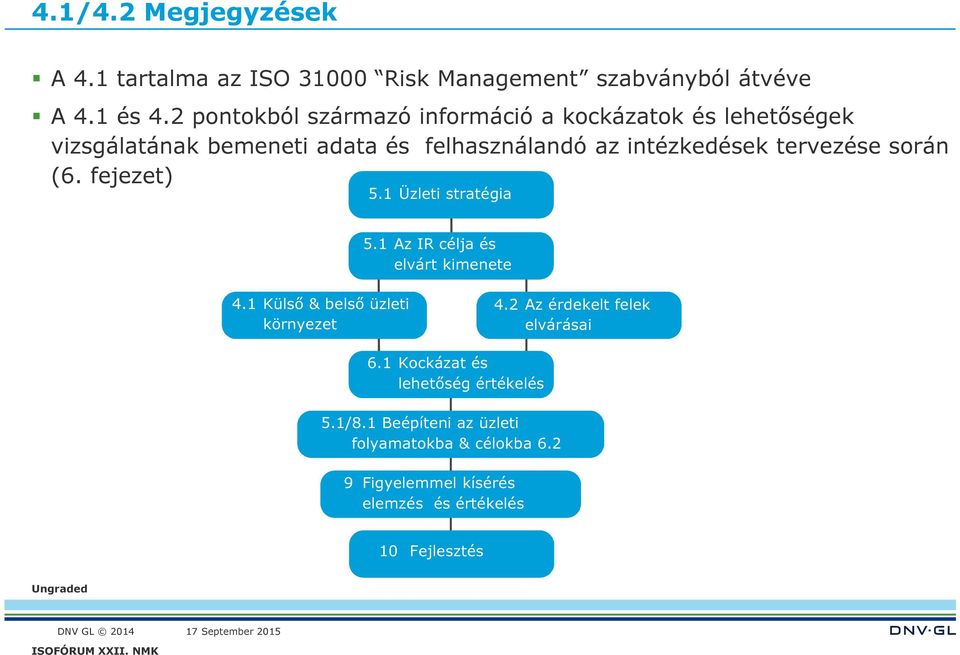 tervezése során (6. fejezet) 5.1 Üzleti stratégia 5.1 Az IR célja és elvárt kimenete 4.1 Külső & belső üzleti környezet 4.