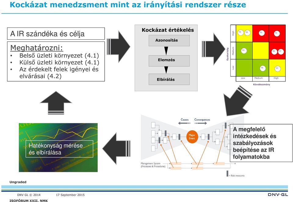 2) Kockázat értékelés Azonosítás Elemzés Elbírálás Gyakoriság High Medium Low R5 R9 R2 R1 R4 R6 R7 R8 R3