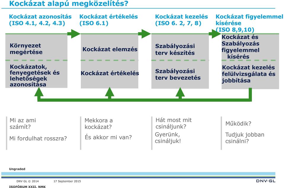 2, 7, 8) Szabályozási terv készítés Kockázat figyelemmel kísérése (ISO 8,9,10) Kockázat és Szabályozás figyelemmel kísérés Kockázatok,