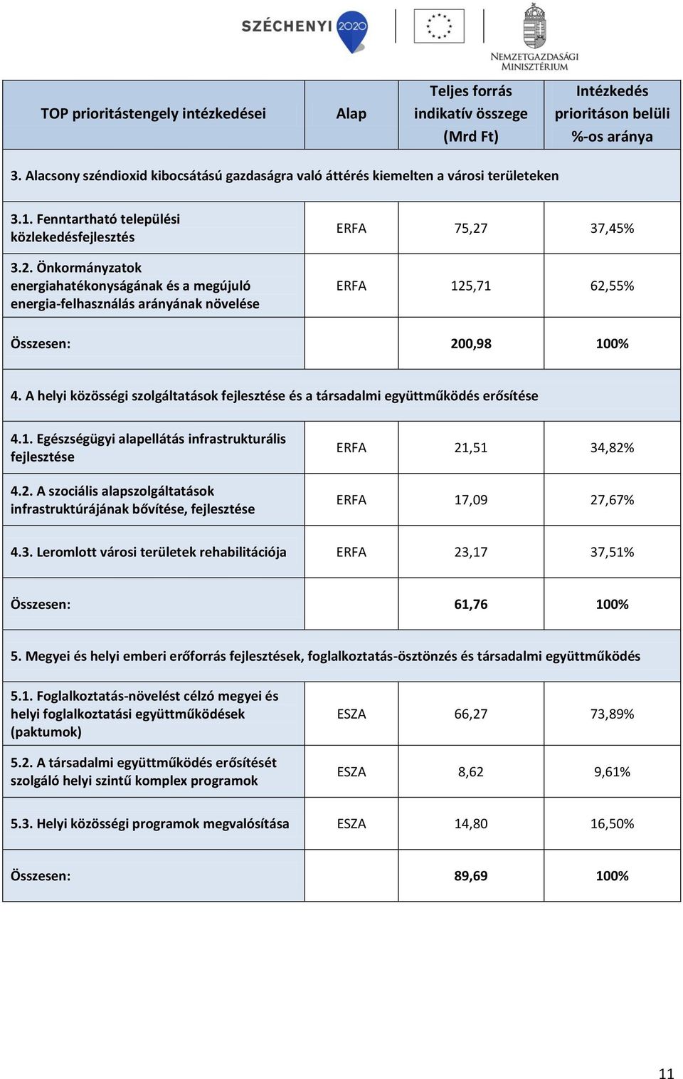 Önkormányzatok energiahatékonyságának és a megújuló energia-felhasználás arányának növelése ERFA 75,27 37,45% ERFA 125,71 62,55% Összesen: 200,98 100% 4.