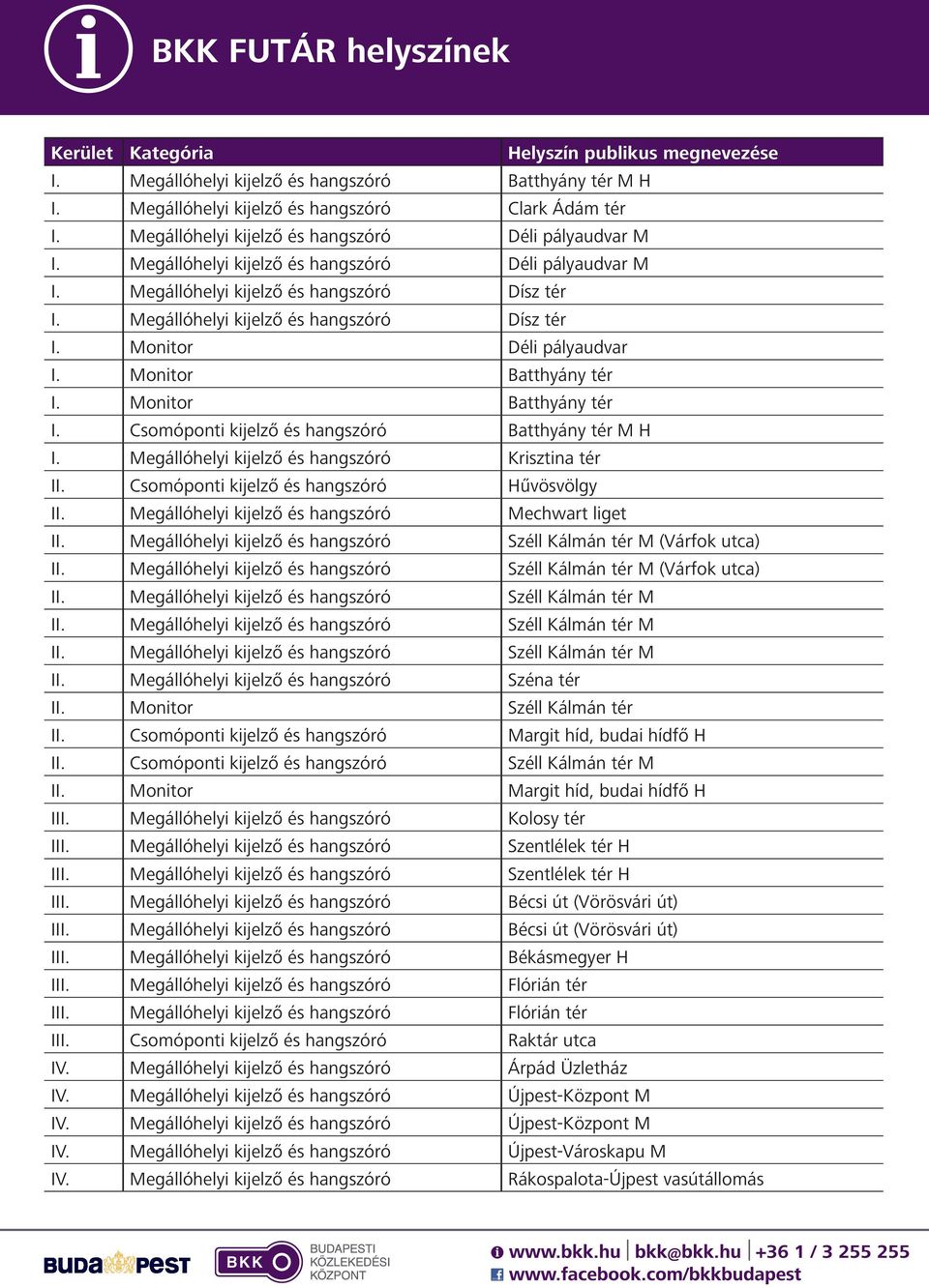 Megállóhelyi kijelző és hangszóró Dísz tér I. Monitor Déli pályaudvar I. Monitor Batthyány tér I. Monitor Batthyány tér I. Csomóponti kijelző és hangszóró Batthyány tér M H I.
