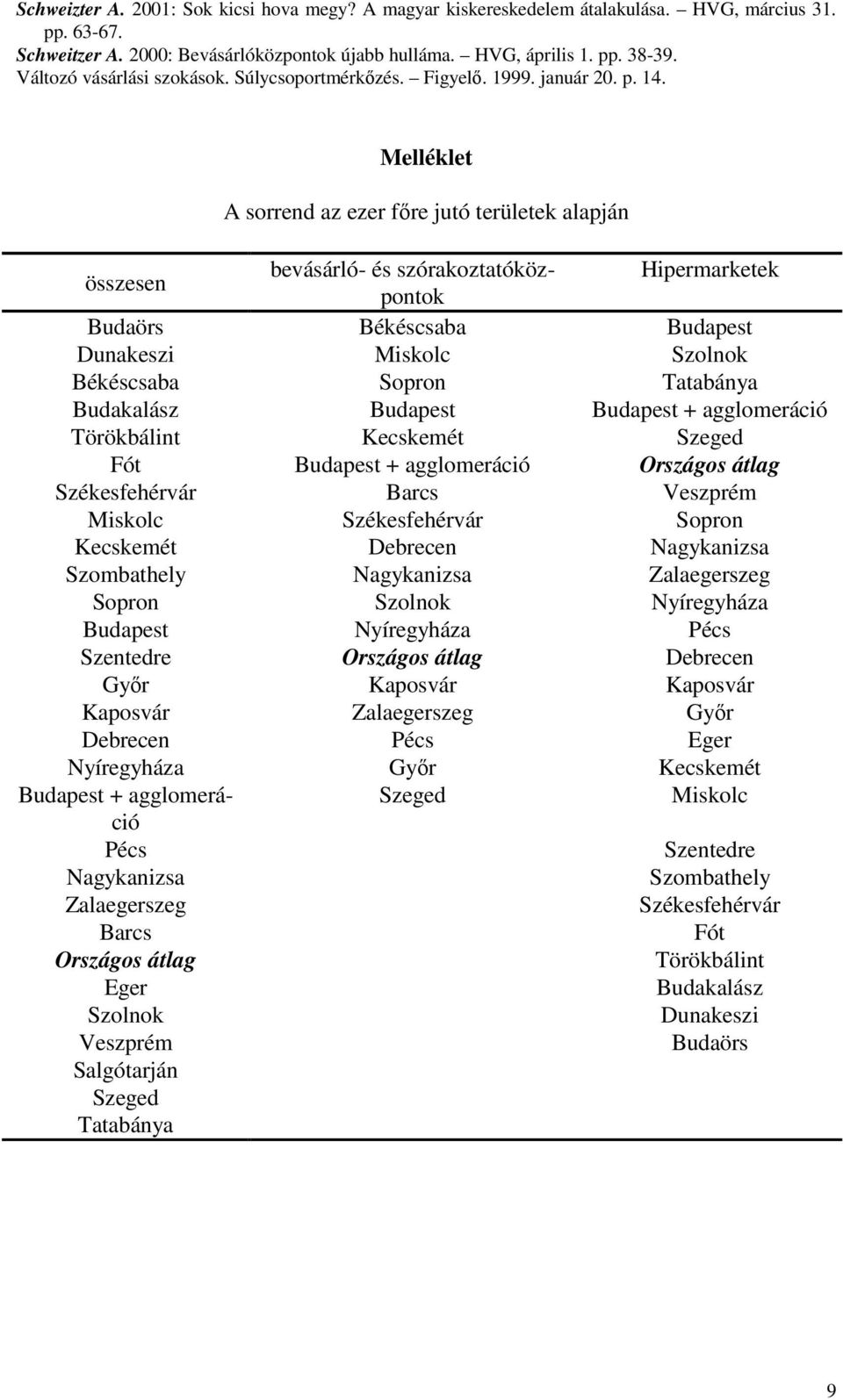 Melléklet A sorrend az ezer főre jutó területek alapján összesen bevásárló- és szórakoztatóközpontok Hipermarketek Budaörs Békéscsaba Budapest Dunakeszi Miskolc Szolnok Békéscsaba Sopron Tatabánya