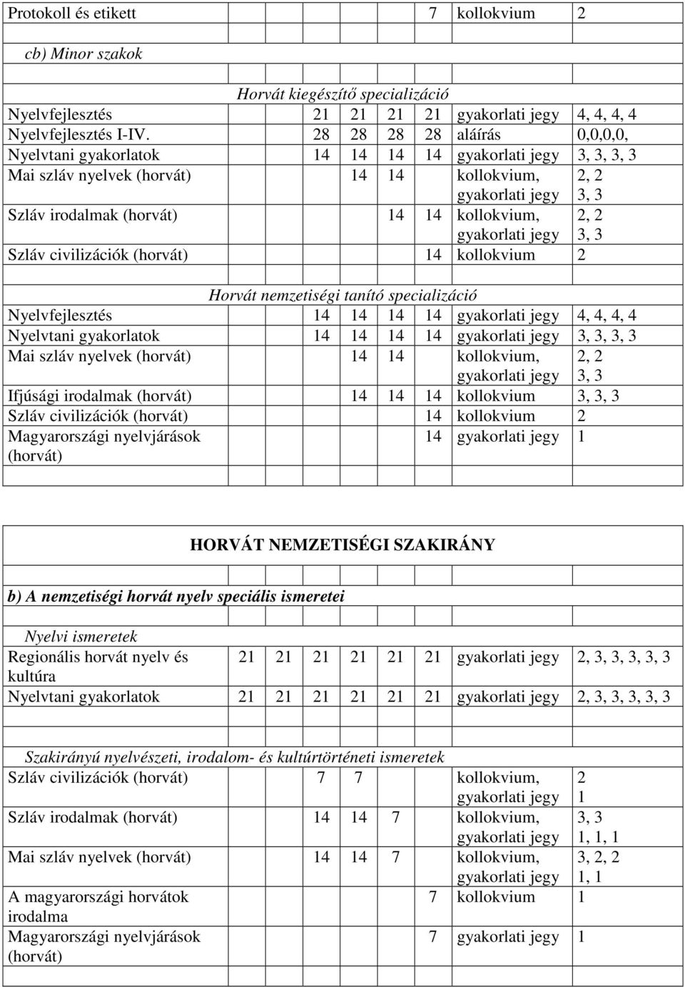 specializáció Nyelvfejlesztés 14 14 14 14 4, 4, 4, 4 Nyelvtani gyakorlatok 14 14 14 14, Mai szláv nyelvek 14 14 kollokvium, Ifjúsági irodalmak 14 14 14 kollokvium, 3 Szláv civilizációk 14 kollokvium