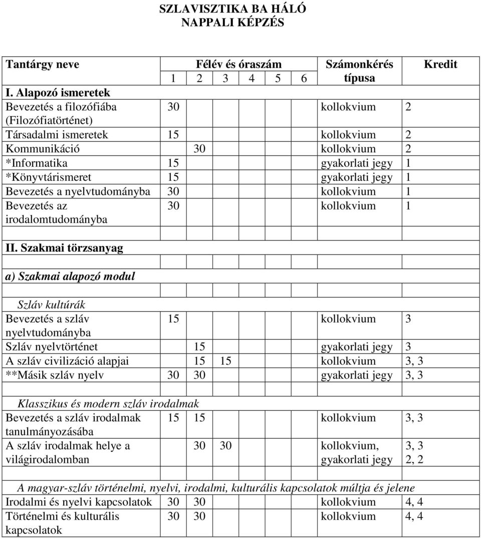 *Informatika 15 1 *Könyvtárismeret 15 1 Bevezetés a nyelvtudományba 30 kollokvium 1 Bevezetés az irodalomtudományba 30 kollokvium 1 Kredit II.