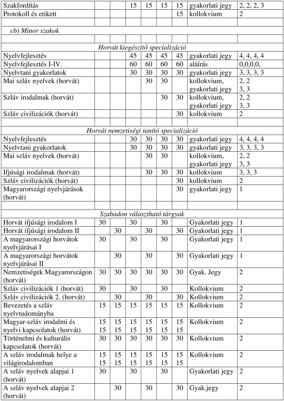 specializáció Nyelvfejlesztés 30 30 30 30 4, 4, 4, 4 Nyelvtani gyakorlatok 30 30 30 30, Mai szláv nyelvek 30 30 kollokvium, Ifjúsági irodalmak 30 30 30 kollokvium, 3 Szláv civilizációk 30 kollokvium