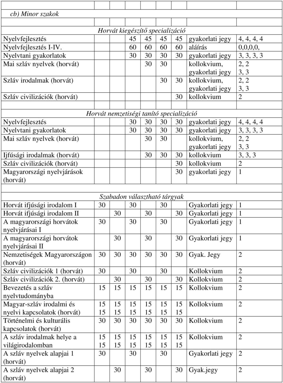 specializáció Nyelvfejlesztés 30 30 30 30 4, 4, 4, 4 Nyelvtani gyakorlatok 30 30 30 30, Mai szláv nyelvek 30 30 kollokvium, Ijfúsági irodalmak 30 30 30 kollokvium, 3 Szláv civilizációk 30 kollokvium