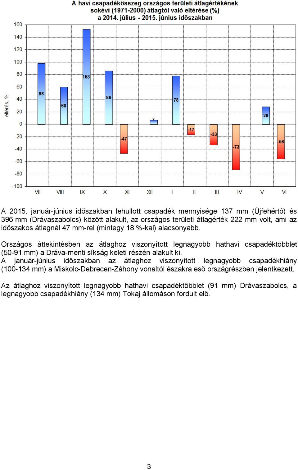 időszakos átlagnál 47 mm-rel (mintegy 18 %-kal) alacsonyabb.