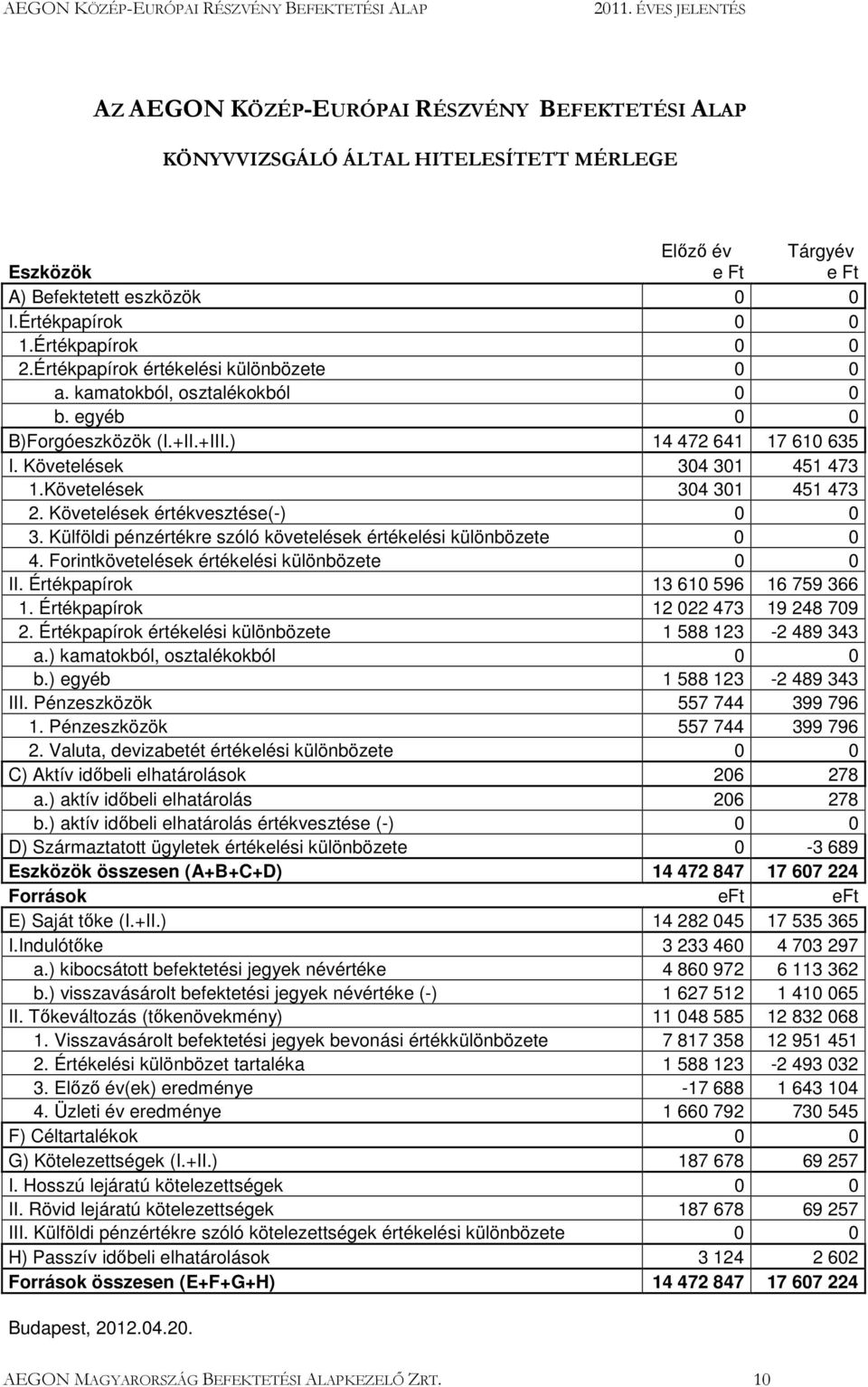 Követelések 304 301 451 473 2. Követelések értékvesztése(-) 0 0 3. Külföldi pénzértékre szóló követelések értékelési különbözete 0 0 4. Forintkövetelések értékelési különbözete 0 0 II.