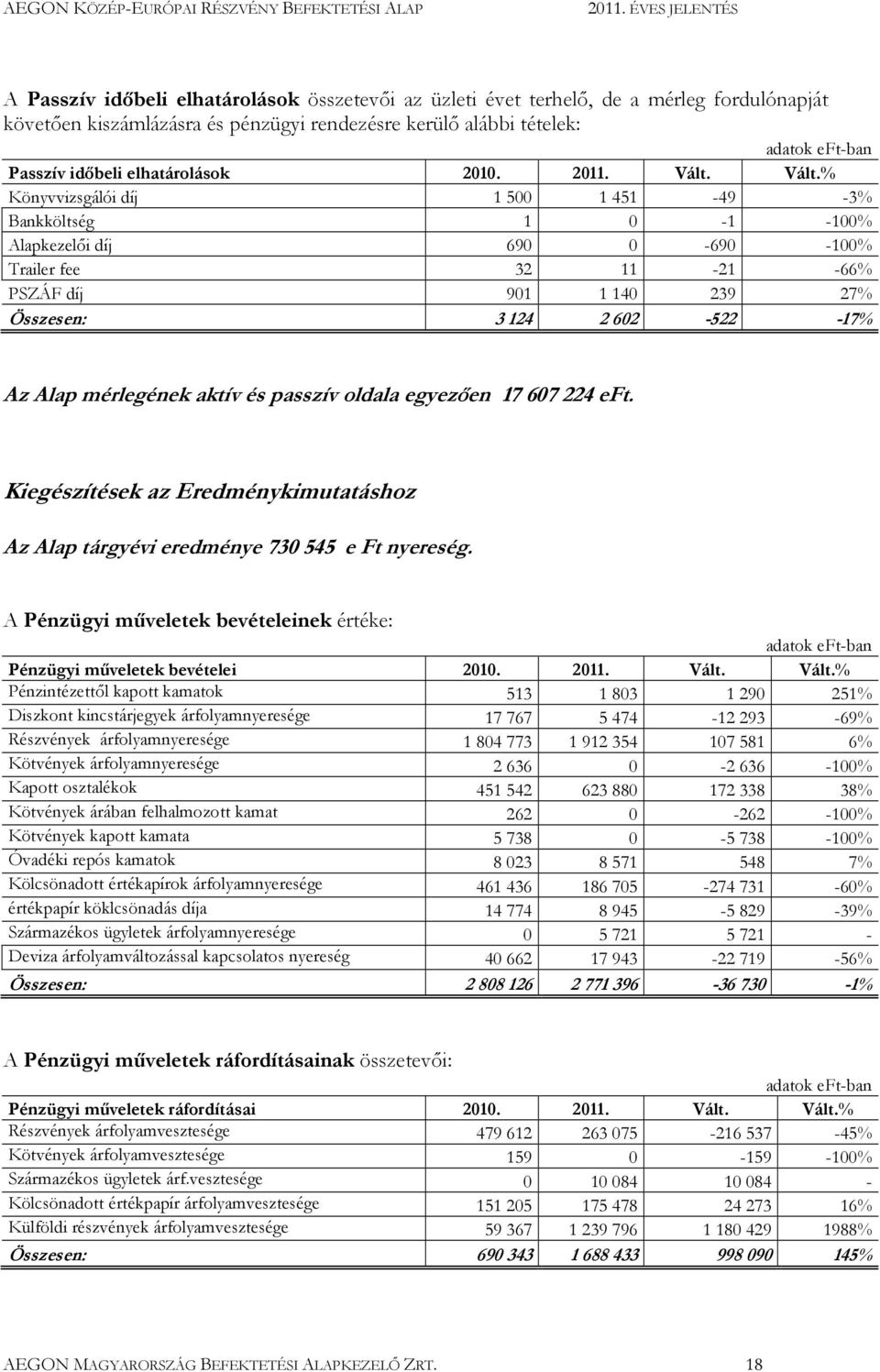 Vált.% Könyvvizsgálói díj 1 500 1 451-49 -3% Bankköltség 1 0-1 -100% Alapkezelıi díj 690 0-690 -100% Trailer fee 32 11-21 -66% PSZÁF díj 901 1 140 239 27% Összesen: 3 124 2 602-522 -17% Az Alap