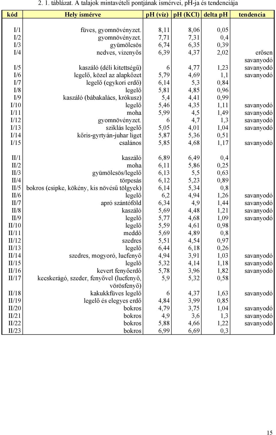 savanyodó I/7 legelő (egykori erdő) 6,14 5,3 0,84 I/8 legelő 5,81 4,85 0,96 I/9 kaszáló (bábakalács, krókusz) 5,4 4,41 0,99 I/10 legelő 5,46 4,35 1,11 savanyodó I/11 moha 5,99 4,5 1,49 savanyodó I/12