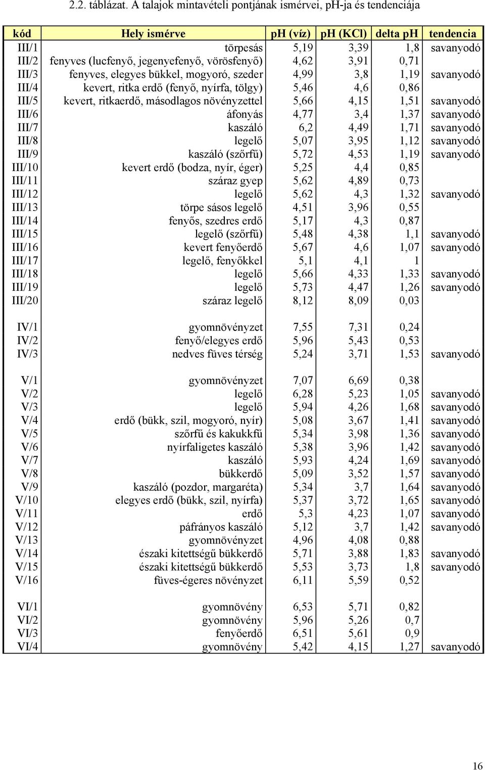 vörösfenyő) 4,62 3,91 0,71 III/3 fenyves, elegyes bükkel, mogyoró, szeder 4,99 3,8 1,19 savanyodó III/4 kevert, ritka erdő (fenyő, nyírfa, tölgy) 5,46 4,6 0,86 III/5 kevert, ritkaerdő, másodlagos