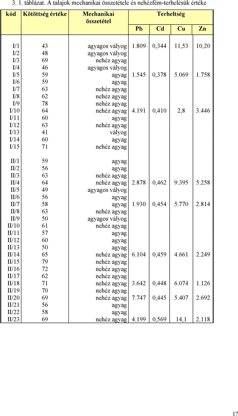 758 I/6 59 agyag I/7 63 nehéz agyag I/8 62 nehéz agyag I/9 78 nehéz agyag I/10 64 nehéz agyag 4.191 0,410 2,8 3.