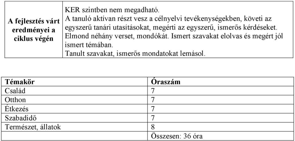 egyszerű, ismerős kérdéseket. Elmond néhány verset, mondókát.