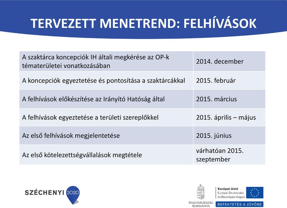 felhívások egyeztetése a területi szereplőkkel Az első felhívások megjelentetése Az első