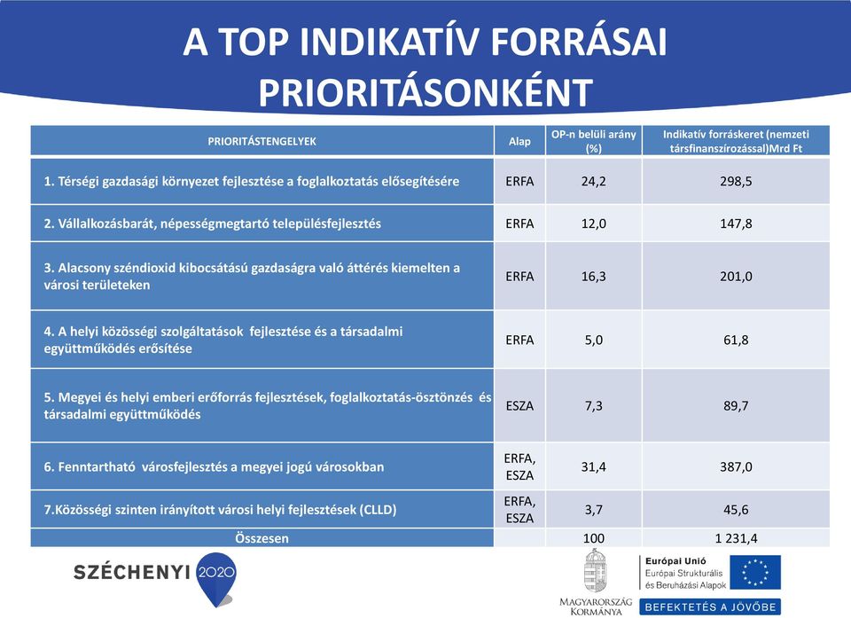 Alacsony széndioxid kibocsátású gazdaságra való áttérés kiemelten a városi területeken ERFA 16,3 201,0 4.