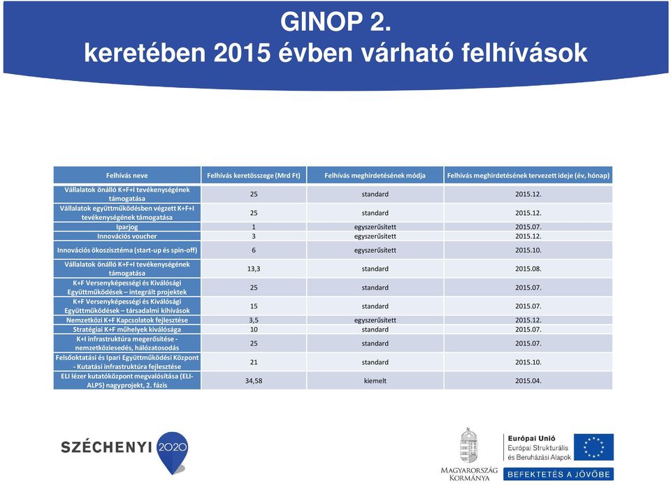 tevékenységének támogatása 25 standard 2015.12. Vállalatok együttműködésben végzett K+F+I tevékenységének támogatása 25 standard 2015.12. Iparjog 1 egyszerűsített 2015.07.