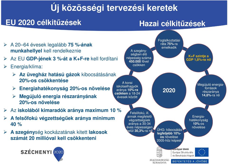 végzettségűek aránya minimum 40 % A szegénység kockázatának kitett lakosok számát 20 millióval kell csökkenteni A szegénységben élő népesség száma 450.