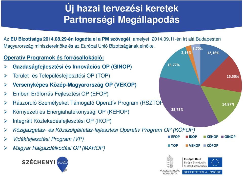 Operatív Programok és forrásallokáció: Gazdaságfejlesztési és Innovációs OP (GINOP) 3,70% 2,16% 12,16% 15,77% Terület- és Településfejlesztési OP (TOP) 15,50% Versenyképes Közép-Magyarország OP
