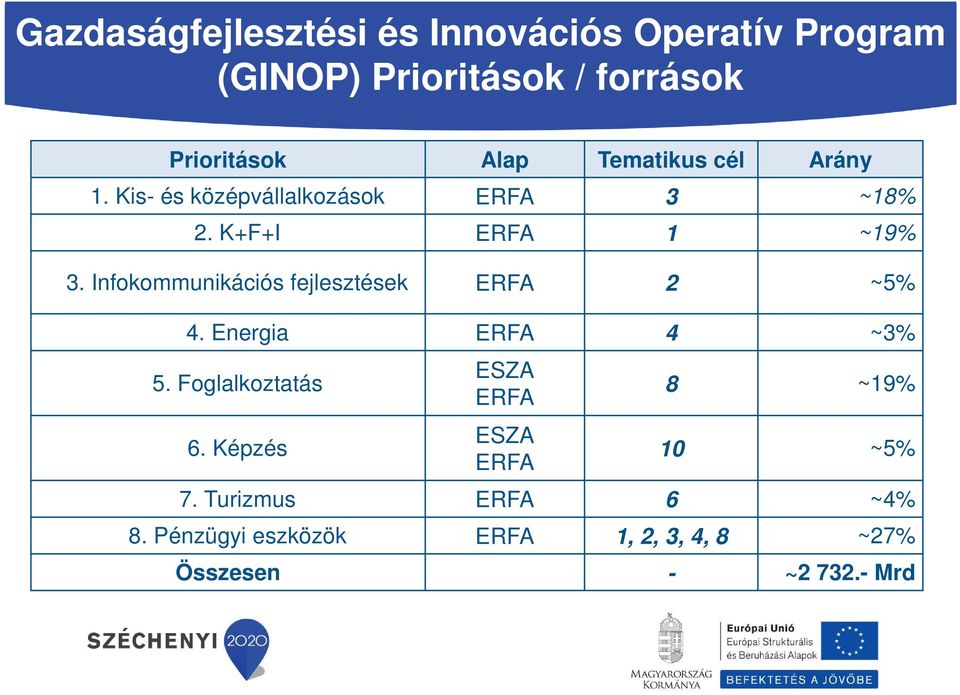 Infokommunikációs fejlesztések ERFA 2 ~5% 4. Energia ERFA 4 ~3% 5. Foglalkoztatás 6.