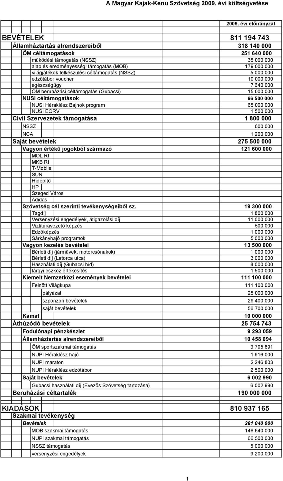 Héraklész Bajnok program 65 000 000 NUSI EORV 1 500 000 Civil Szervezetek támogatása 1 800 000 NSSZ 600 000 NCA 1 200 000 Saját bevételek 275 500 000 Vagyon értékű jogokból származó 121 600 000 MOL