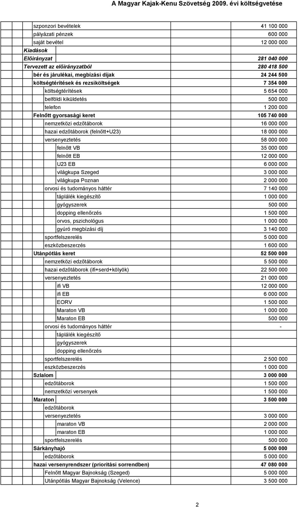 edzőtáborok (felnőtt+u23) 18 000 000 versenyeztetés 58 000 000 felnőtt VB 35 000 000 felnőtt EB 12 000 000 U23 EB 6 000 000 világkupa Szeged 3 000 000 világkupa Poznan 2 000 000 orvosi és tudományos