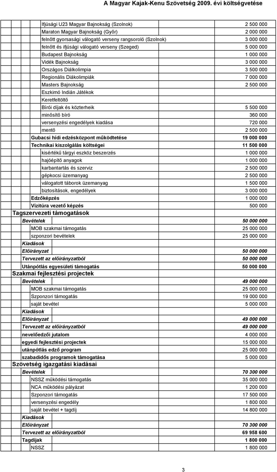 Keretfeltöltő Bírói díjak és közterheik 5 500 000 minősítő bíró 360 000 versenyzési engedélyek kiadása 720 000 mentő 2 500 000 Gubacsi hídi edzésközpont működtetése 19 000 000 Technikai kiszolgálás