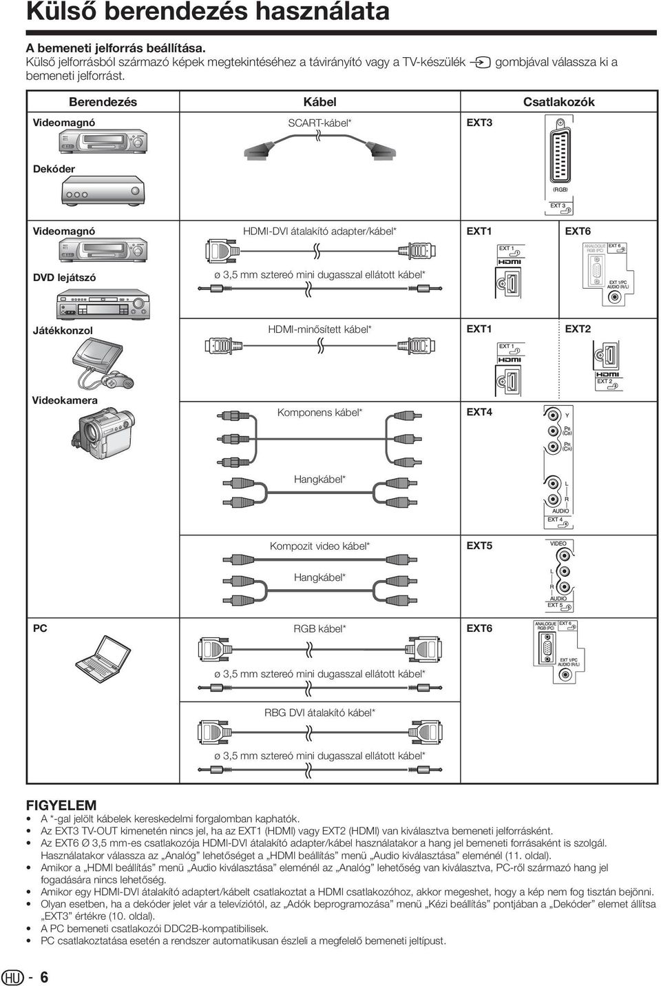 HDMI-minősített kábel* EXT EXT Videokamera Komponens kábel* EXT4 Hangkábel* Kompozit video kábel* EXT5 Hangkábel* PC RGB kábel* EXT6 ø,5 mm sztereó mini dugasszal ellátott kábel* RBG DVI átalakító